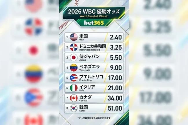 【悲報】WBCブックメーカーのオッズで日本は3位【画像あり】