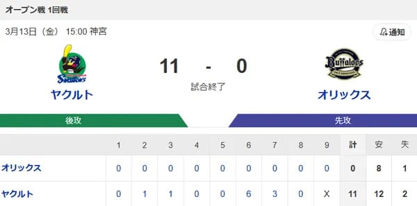 【試合結果】ヤクルト11-0オリックス 伊藤タイムリー2本4打点!オスナ2ラン!