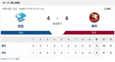 【試合結果】中日 4-4 楽天 マラーが4回無失点!鵜飼・石伊のHRと石川のタイムリーで引き分けに持ち込む!