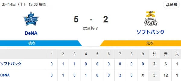 【5-2】松本晴が6回途中4奪三振自責点1の粘投 杉山が3人を8球で退ける 今宮が先制タイムリーを含む2安打
