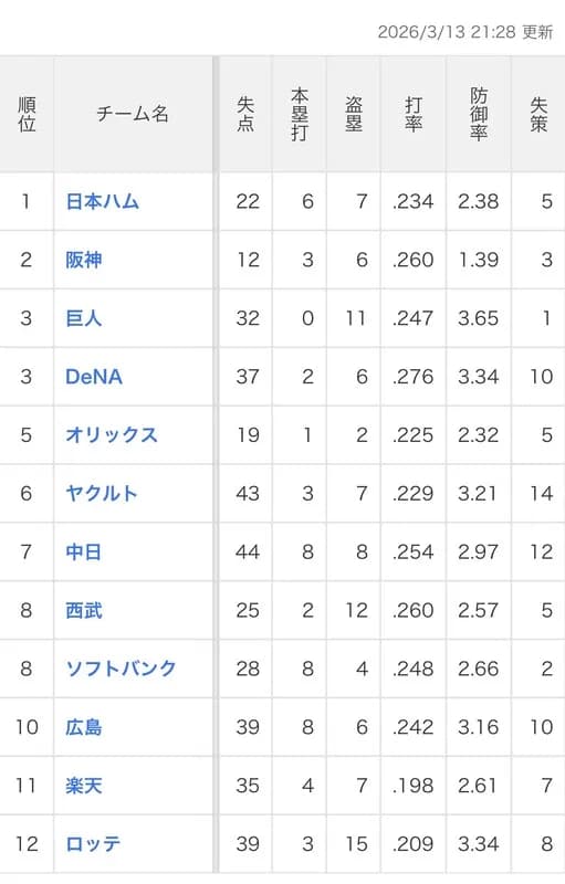 【悲報】未だオープン戦ホームラン0のチーム
