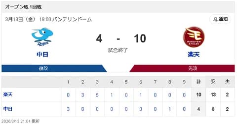 【3/13 OP戦 D4-10E】開幕内定の柳裕也、5回9安打9失点!自己ワースト超えの大乱調…