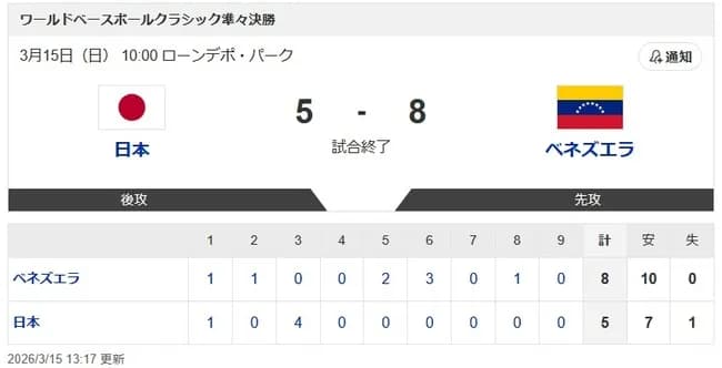 【WBC準々決勝・侍ジャパン対ベネズエラ】侍ジャパン連覇ならず ベネズエラに逆転負け 伊藤が痛恨の逆転弾浴び…初の4強入りを逃す