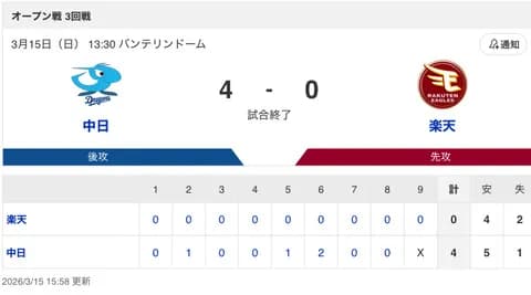 【試合結果】中日 4-0 楽天 投打噛み合い快勝!ベテラン涌井らが完封リレー&打ってはサノの3号2ランなどで4得点!!!
