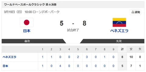 【日本vs.ベネゼエラ】5-8で侍ジャパン負け