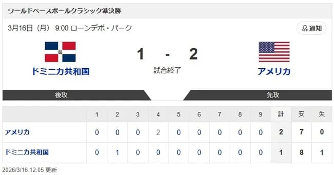 【WBC準決勝・ドミニカ対アメリカ】アメリカがドミニカ共和国に逆転勝ち、3大会連続決勝進出 両軍得点はすべてホームラン