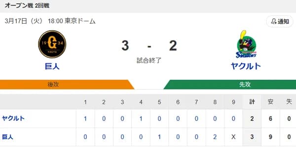 【試合結果】ヤクルト2-3巨人 先発松本5回途中1失点 サンタナHR含むマルチ