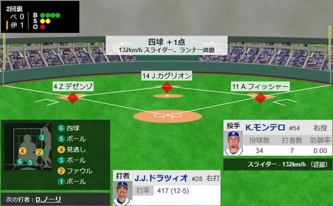 【WBC準決勝・イタリア対ベネズエラ】イタリア、2回裏1アウト満塁からドラツィオが押し出し四球で先制!!!!!!!!