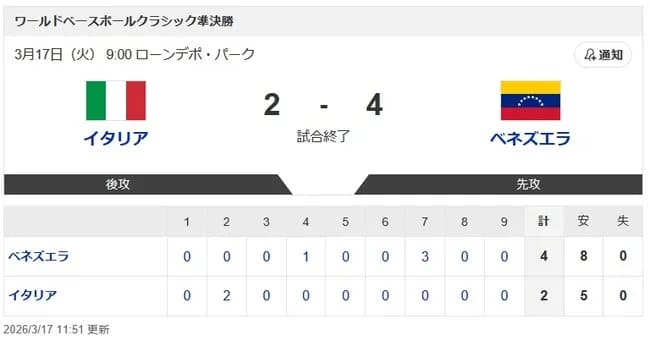 【WBC準決勝・イタリア対ベネズエラ】ベネズエラ、無敗イタリア破って初の決勝進出! アクーニャ&ガルシアら集中打で逆転 マチャドら救援陣も好リレー