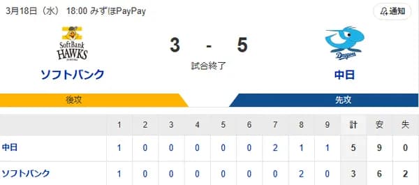 【3-5】徐若熙が5回2/3を7奪三振の好投 栗原が二塁打を含むマルチ安打 野村勇が2ランホームランを放つ活躍