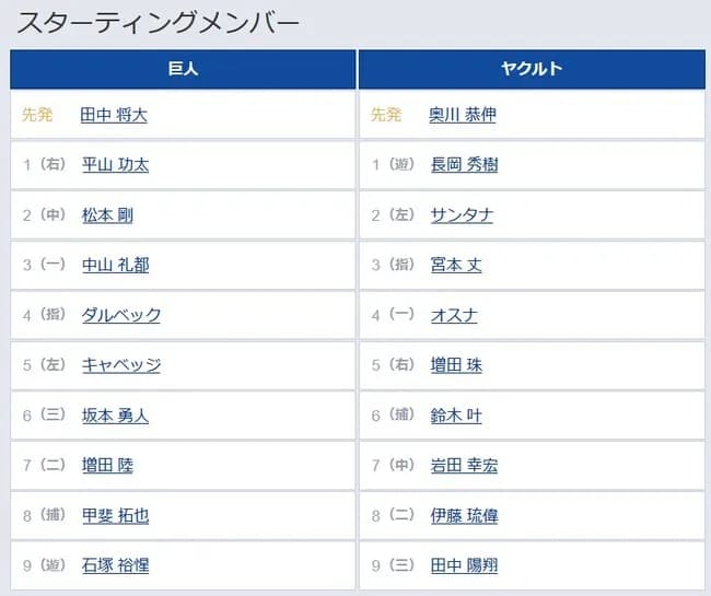 【巨人対ヤクルトオープン戦】2(中) 松本 剛 8(捕) 甲斐 拓也
