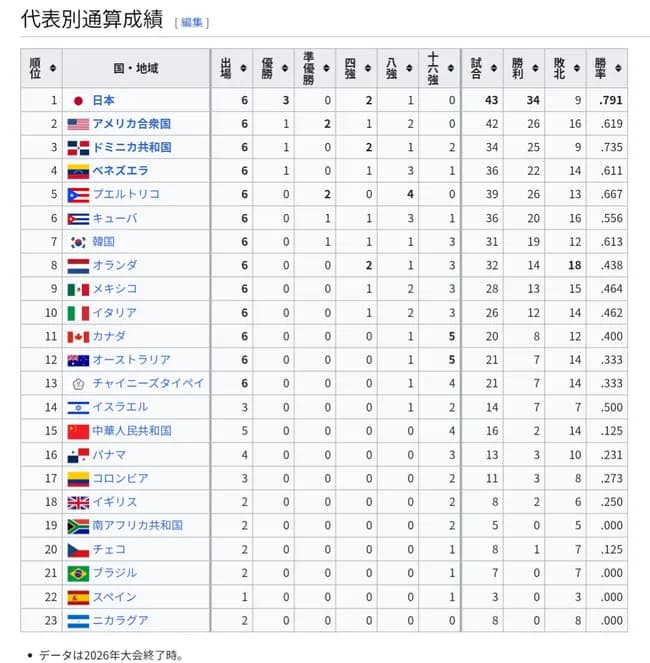 【朗報】WBC通算成績、日本がダントツwwwwwwwww