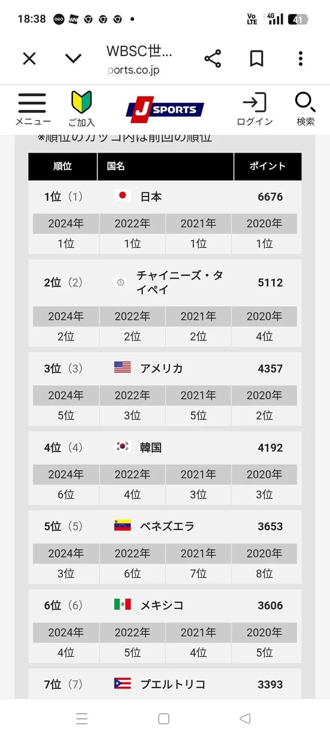 野球の世界ランキングwwwwwwwwwww
