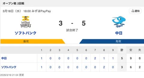 【試合結果】中日 5-3 ソフトバンク 田中・カリステのHRなどで見事競り勝つ!ドラ1中西が5.2回1失点&育成1位牧野がプロ初セーブ!!!