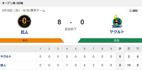 【試合結果】ヤクルト0-8巨人 先発奥川5回1失点 田口4失点 拓也3失点