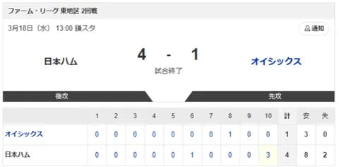 【vs.オイシックス 東地区 2回戦】4-1でサヨナラ勝利