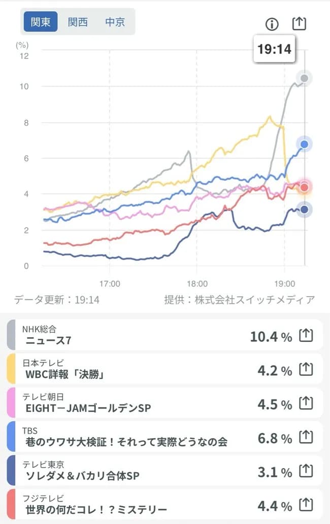 【悲報】日本人「WBC…?ナニソレ?」日テレの作ったWBCのゴールデン特番の視聴率が大変なことに
