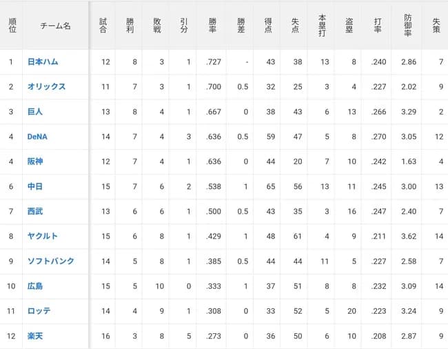 広島カープ、一番乗りwwwwwwwwwwwwww