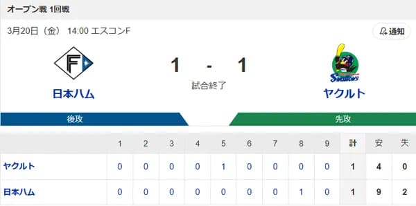 【試合結果】ヤクルト1-1日ハム 吉村7回途中無失点 増田珠1号HR