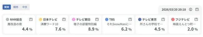 西野亮廣さんが手掛けた「えんとつ町のプペル」圧倒的な視聴率を稼いでしまうwwwwww