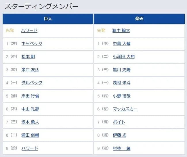 【巨人対楽天オープン戦】2(中) 松本 剛 6(右) 中山 礼都