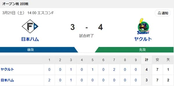 【試合結果】ヤクルト4-3日ハム 先発山野6回3失点 長岡ソロHR