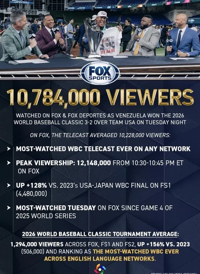 WBC決勝の視聴者数wwwwwwwwwwwwwwwww