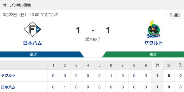 【試合結果】ヤクルト1-1日本ハム 先発小川5回1失点 オスナにタイムリー