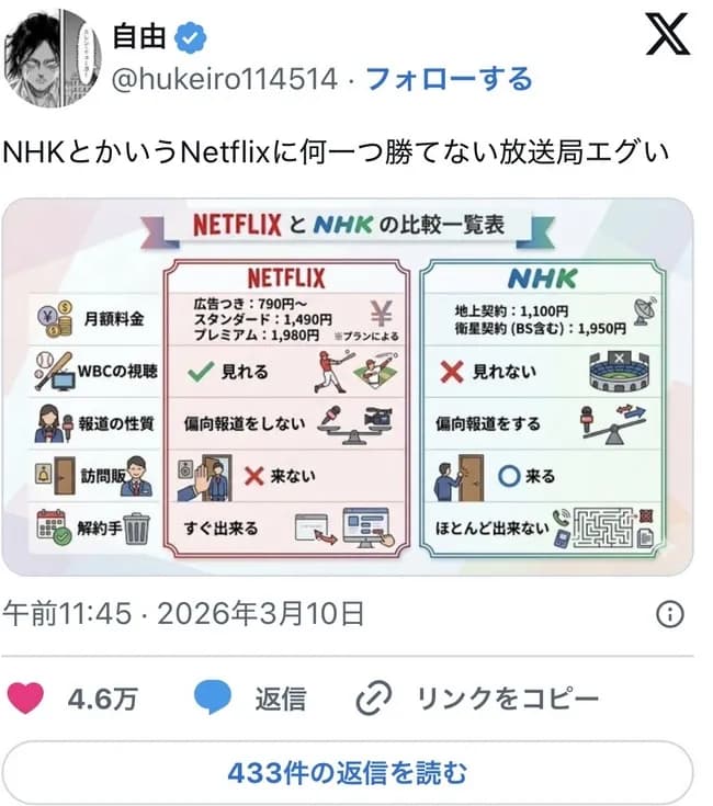 【悲報】NHKさん、ネトフリWBCの成功で「強制ゴミサブスク扱い」され始めてしまう