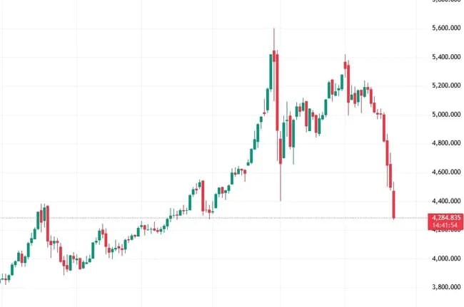 【悲報】ゴールド、大暴落wwwwwwwwwwwwwwwwwwwwwwww