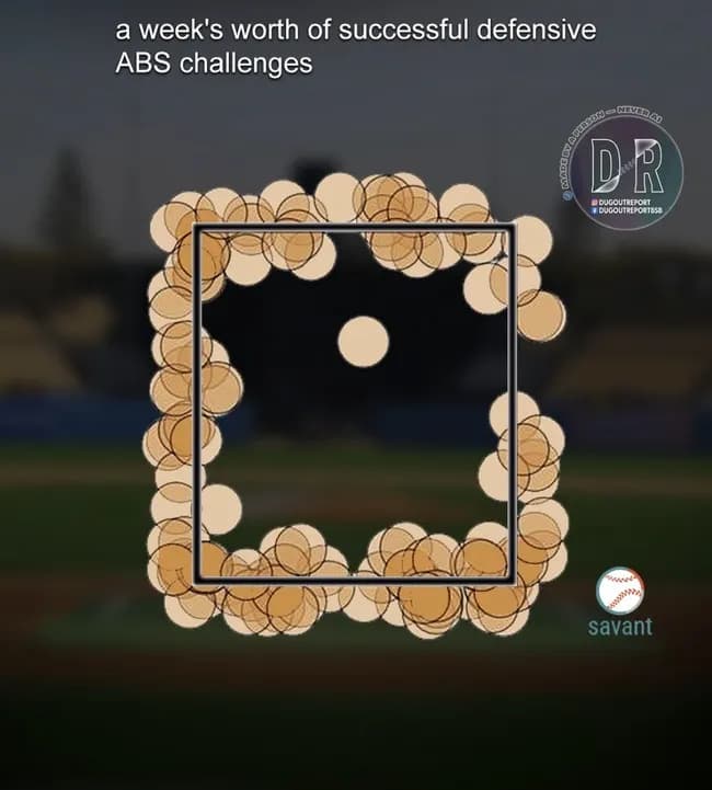 【驚愕】MLB「今週ABSでボール→ストライクに判定が覆った投球一覧がこちらwwwwwwwww」