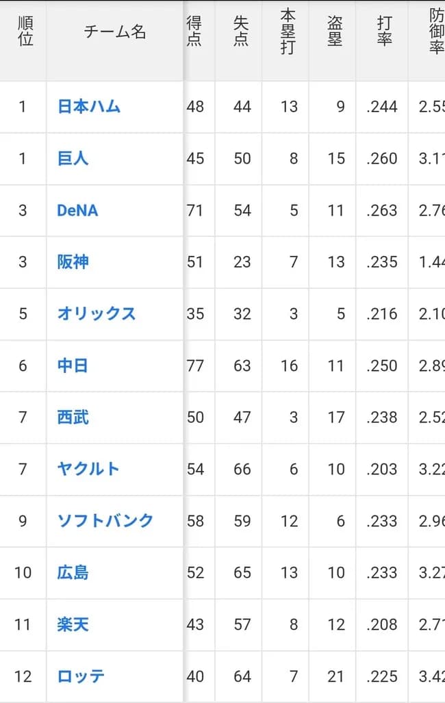 オープン戦の得失点差、逝くwwwwwwwwwww