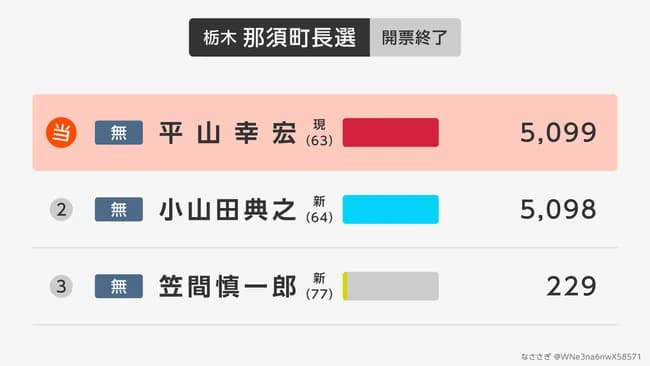【悲報】選挙意味ない勢完全論破。町長選挙 1票差で決まる