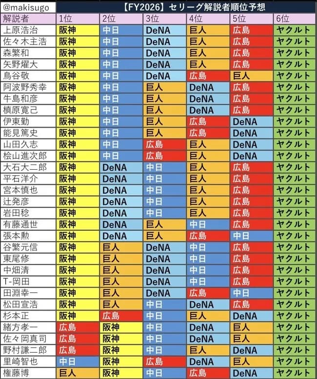 【朗報】中日ドラゴンズ、解説者予想で2位が最多になるwwwwwwwww