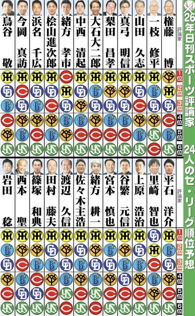 プロ野球セ・リーグ順位予想、評論家24人中21人が中日をAクラス予想