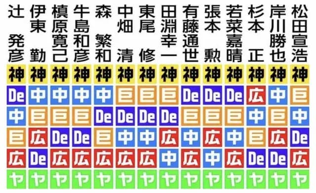 【スポニチ本紙評論家セ・リーグ順位予想】26人中23人が阪神推し 虎連覇盤石止めるのは?