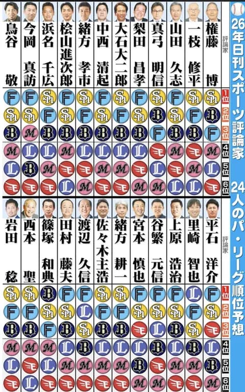 解説者の2026パリーグ順位予想wwwwwwwwwww