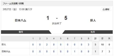 【vs.巨人 ファーム交流戦1回戦】1-5で負け