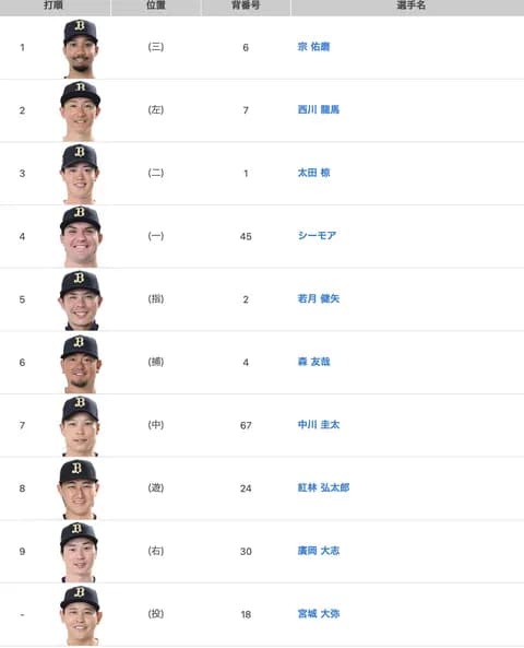 オリックス2026開幕戦のスタメン 5番(DH)若月