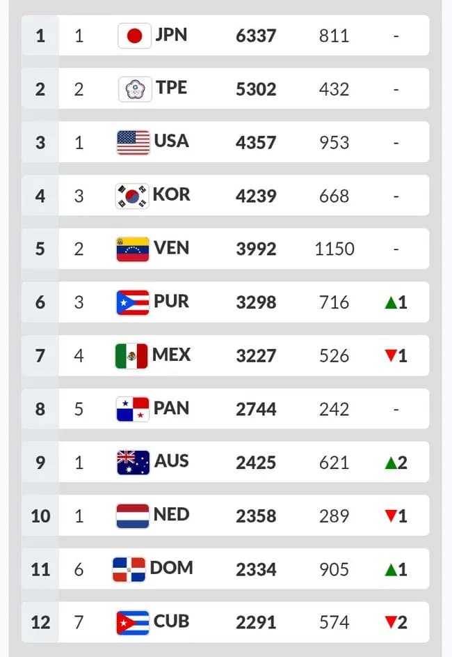最新の『野球世界ランキング』を発表… 侍ジャパンが世界1位をキープ! WBC優勝のベネズエラは5位