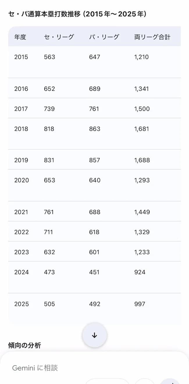【飛ぶ】NPB、開幕戦本塁打12本wwwwwwwwwwww