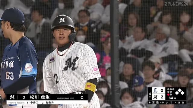 ロッテ・松川虎生、まさかの2打席連続タイムリー!! ベンチ大盛りあがりwwww