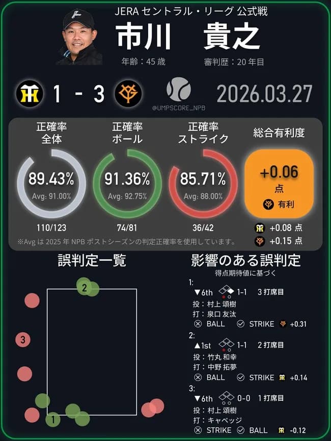 【悲報】NPBの球審、低レベルすぎる事がバレるwwwwwwwwwwwww