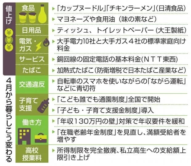4月からの値上げ商品wwwwwwwwwwwww