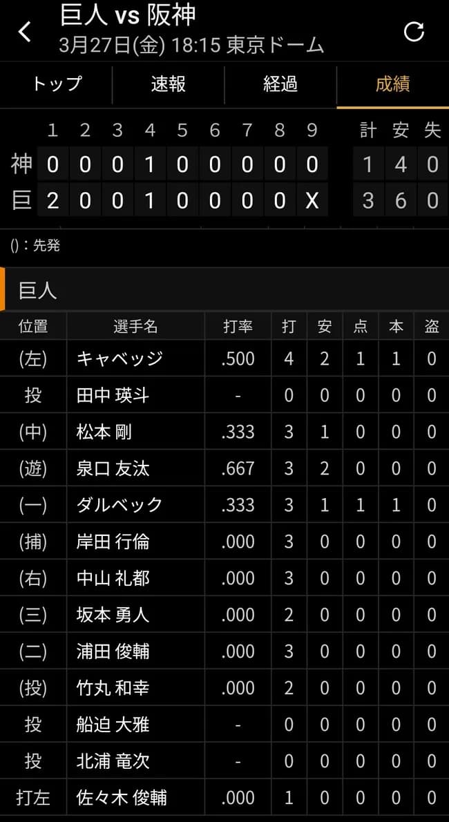 名将阿部慎之助「上位打線4人だけで3点取りました」