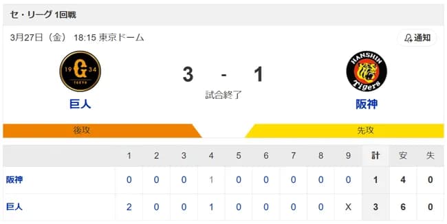 巨人、強いwwwwwwwww