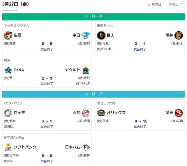 プロ野球開幕戦、2点以内の僅差の試合ばかり!!