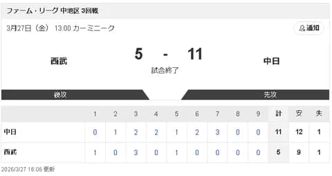 【3/27 2軍 D11-5L】ドラ6花田旭、中地区単独トップの3号2ラン!初マルチに盗塁も!!