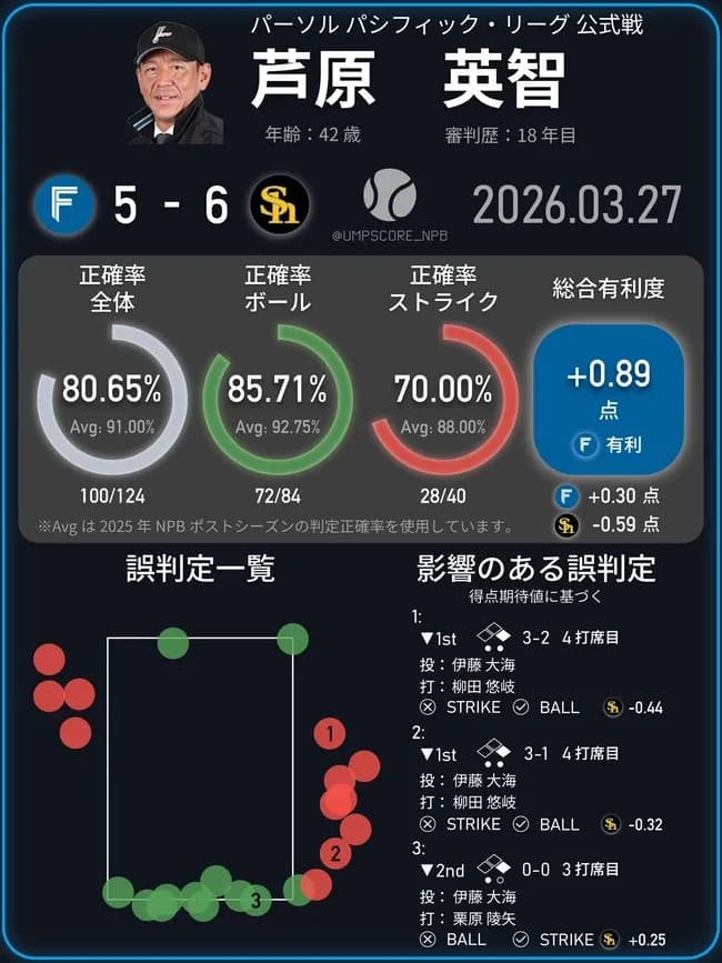 【悲報】NPBの審判のレベルやばいwwwwwwwwwwwww