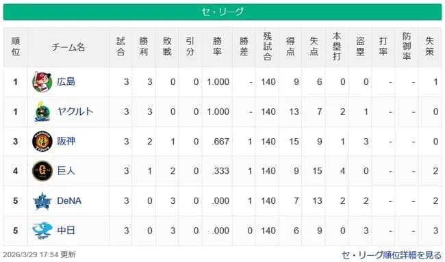 【3/29】中日●●●横浜●●●巨人●阪神○ヤクルト○○○広島○○○